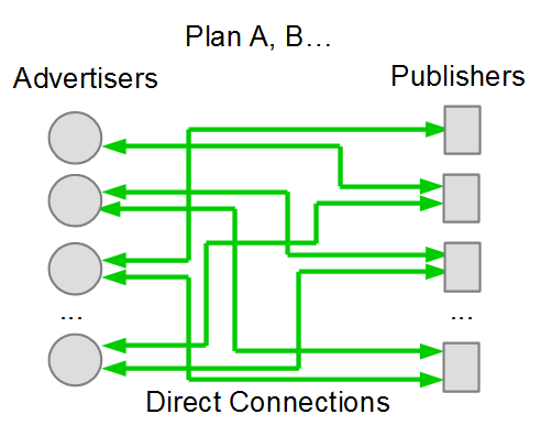 Plan A, Directly connect Adverisers and Publishers.