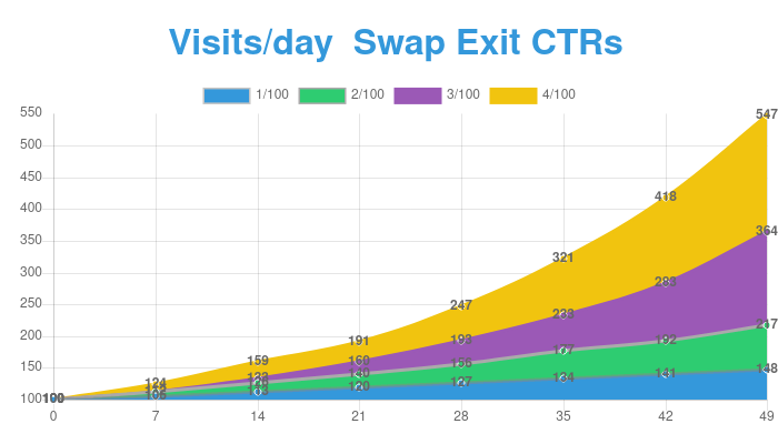 Swap Ads to Increase Traffic by Turning Exits into Landings!
